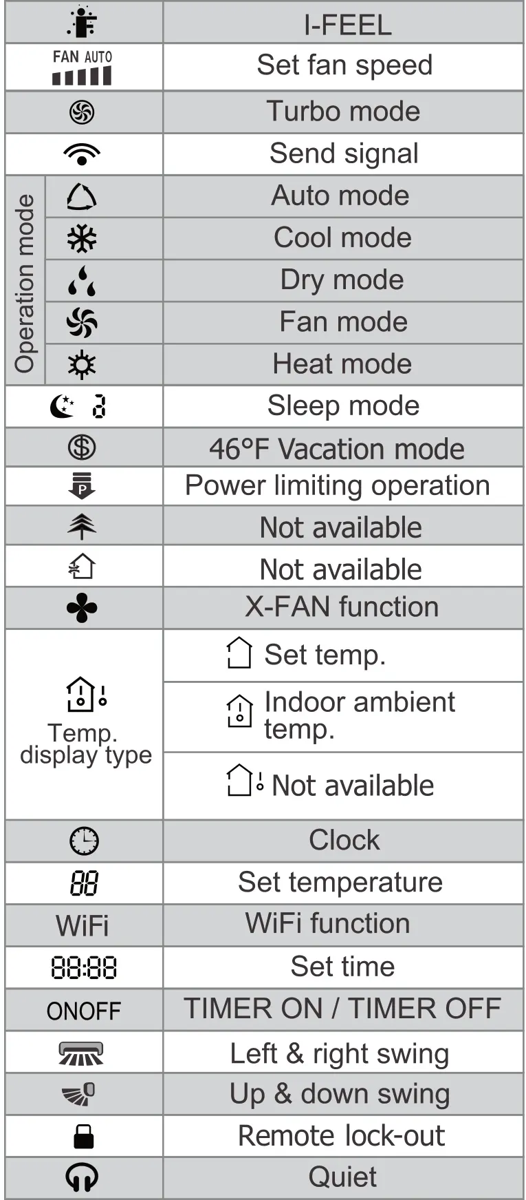 Gree Vireo Gen3 official display-symbol key, with unavailable symbols marked