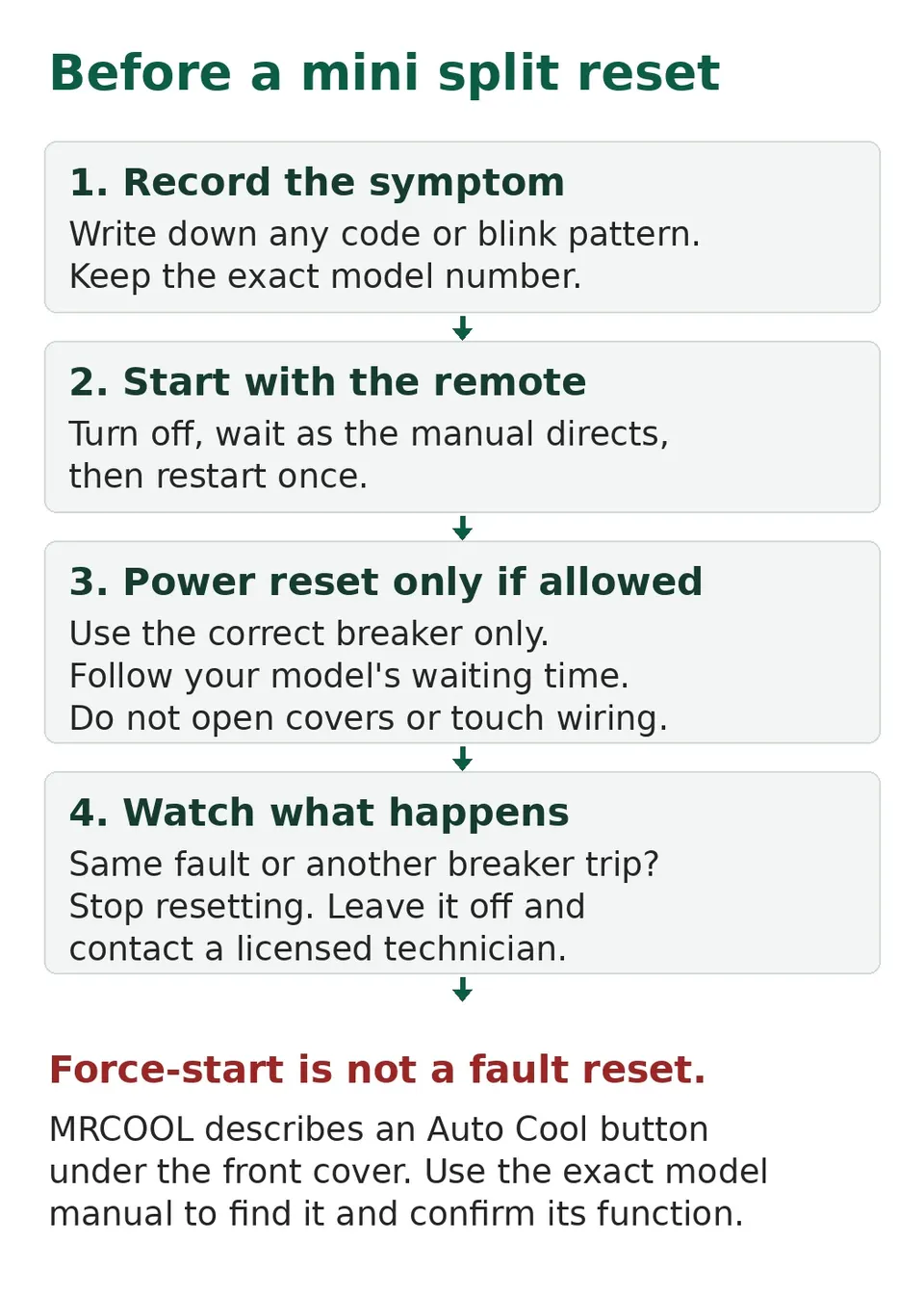 Safe mini split reset checks: record symptoms, use the remote first, follow model-specific power-reset timing and stop if the fault returns
