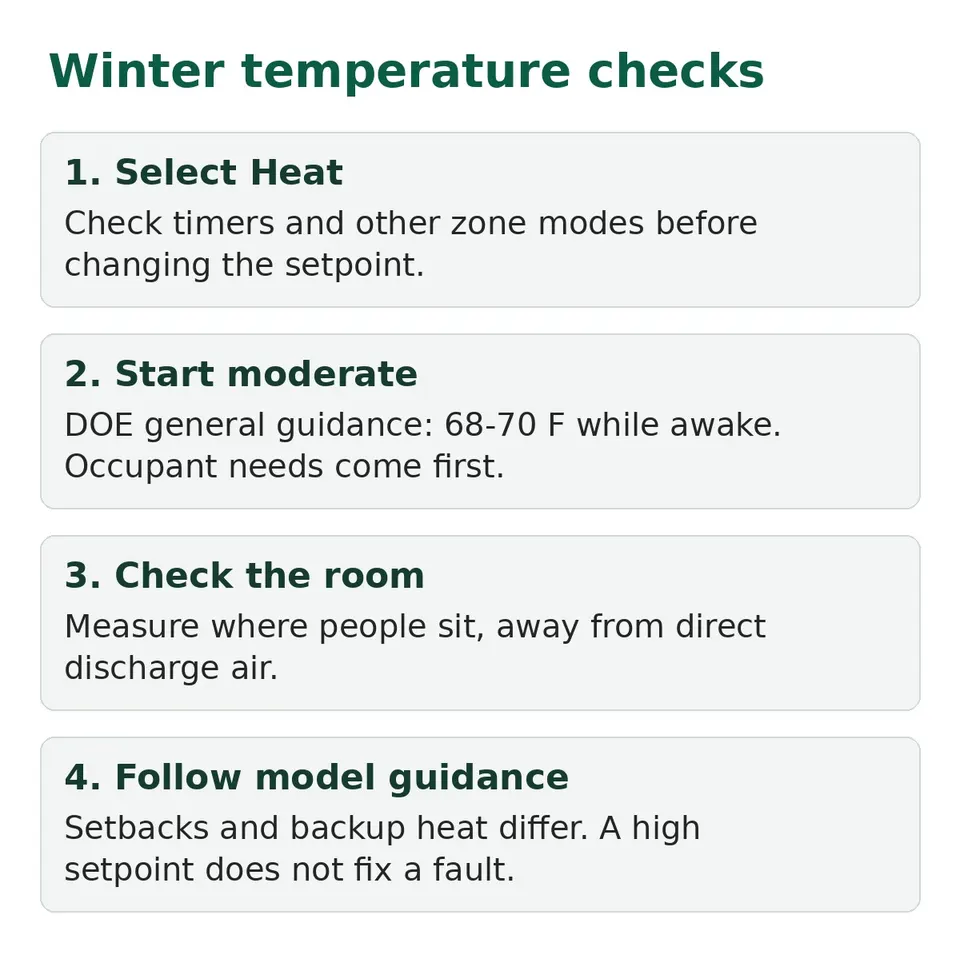 Winter setting checks: select Heat, start moderate, check the occupied room and follow model-specific setback guidance